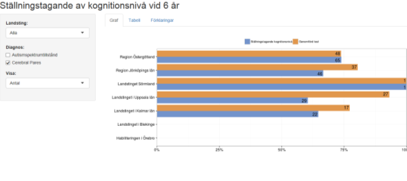 VAP 3 VAP 4 Andel (antal) med påbörjade insatser med en startålder 0 t.o.m. 4 år eller 0 t.o.m. 5 år.