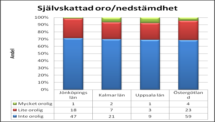 Figur 8. Självskattat generellt hälsostatus EQ-5D-Y : dimension 1.