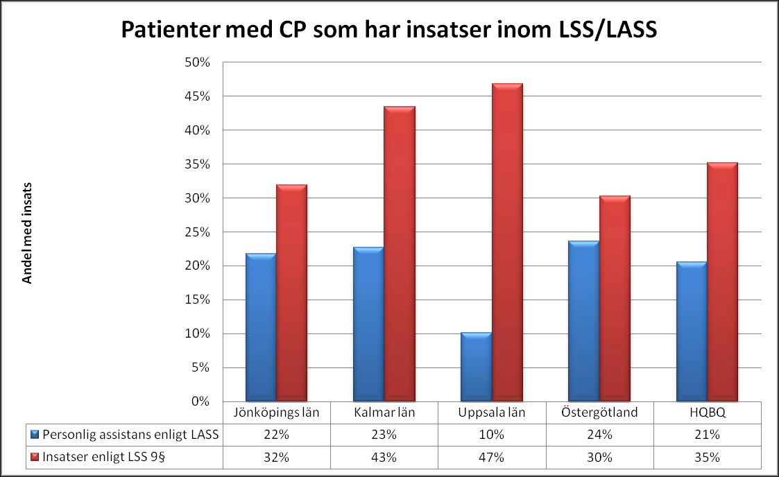 Figur 18. Fördelning (%) av upprättade habiliteringsplaner enligt HSL i länen och i jämförelse med total population. Figur 19.