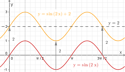 2327 Generell formel för sinusfunktionen y = A sin(bx + C) + D Amplitud Period Förskjutning x-led Förskjutning y-led A 2π B = 360 B C B D Kommentar: Sätt vinkeln för sinus lika med noll Bx + C = 0 x
