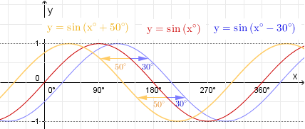2323 Graferna är endast förskjutna i x-led och kan därmed uttryckas som y = sin(x + C) Då 6 rutor i x-led motsvarar 180, motsvarar 1 ruta i x-led 30 Den gula grafen är förskjuten cirka 1 2 ruta