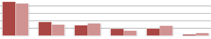 Figur 8: Andel elever i årskurs efter skoltyp, stadsdel och utländsk bakgrund. Andelen avser elever i den kohort som började skola läsåret 21/22.