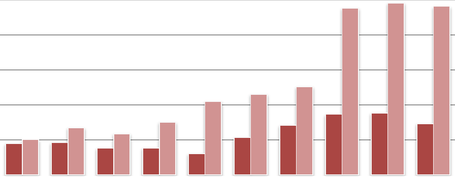 Figur 31: Andel elever som bor i Skärholmen och pendlar till innerstaden, fördelat efter kön. Andelen avser elever i den kohort som började skola läsåret 1999/2.