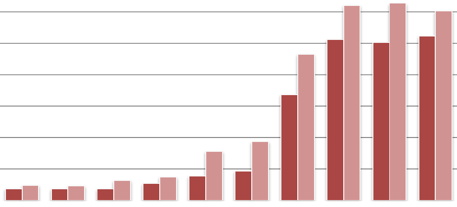 Tabell 36: Stadsdelsområden som har den lägsta respektive högsta andelen av utpendlande pojkar och flickor i årskurs, 5 och 9.