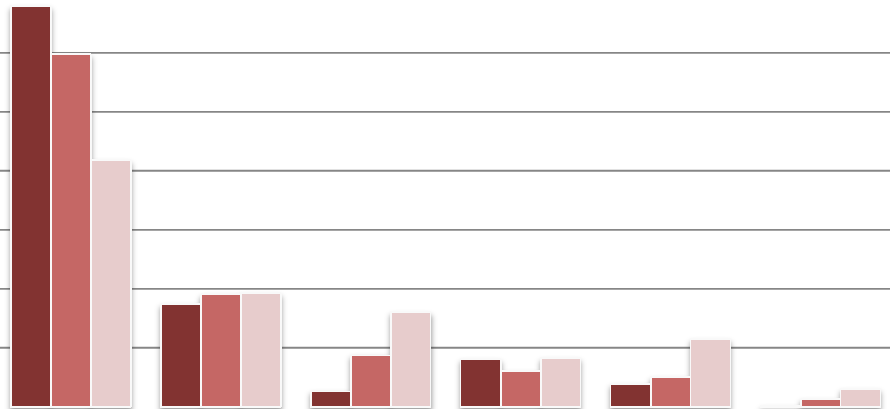 Figur 44: Andel pojkar efter var och i vilken typ av skola de går, årskurs, 5 och 9. Avser elever i den kohort som började i skolan läsåret 21/22.