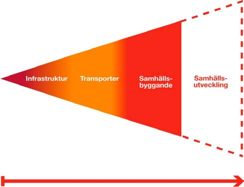 målen är det väsentligt att transprtfrågr såväl på strategisk sm på perativ nivå intrduceras ch hanteras i ett tidigt skede av planeringen.