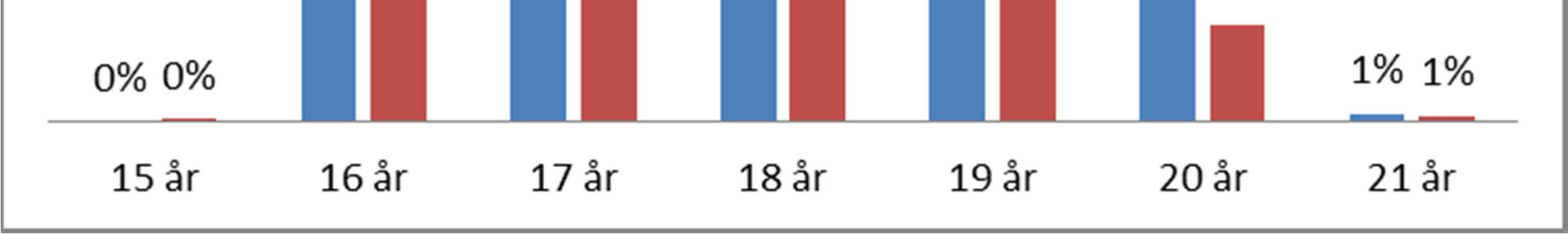 Figur 2 Sysselsättning grupperad utifrån procent. Se färgkodning figur 1.