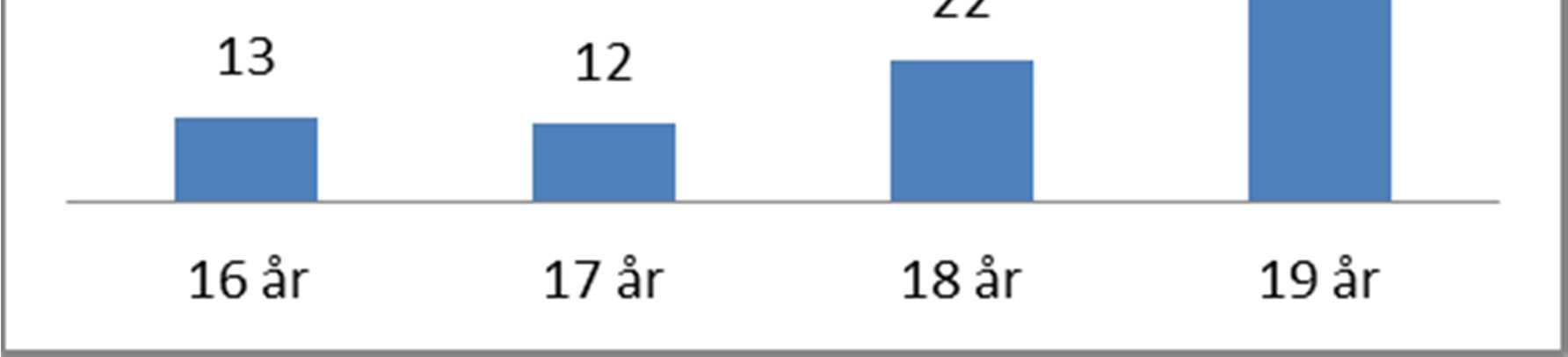 Figur 5 Antal unga i åldern 16-17 år uppdelat på aktuell uppföljningskod 2.