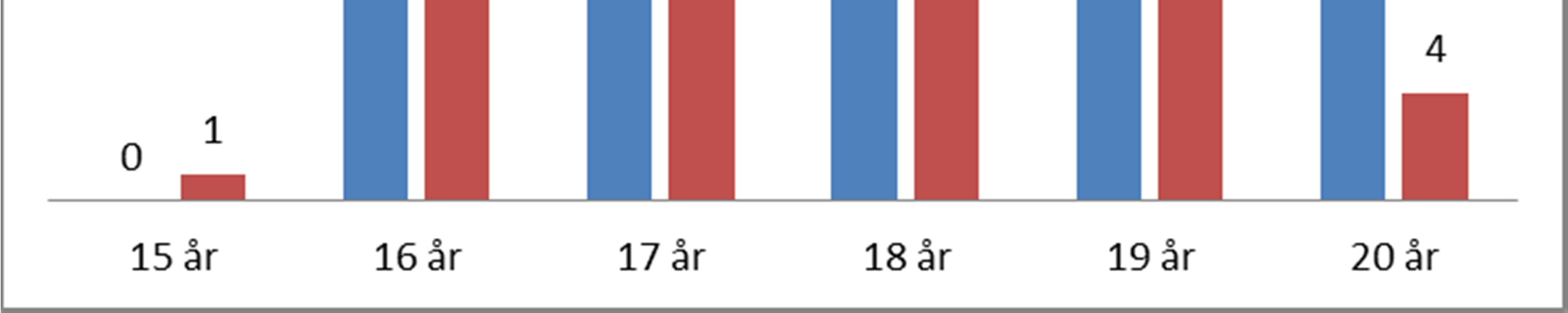 Övrigt: här finns sex personer. Personerna är antingen sjukskrivna eller föräldralediga. 2.5 Utomlands En stor del av gruppen bor i dagsläget utomlands, antingen som utbytesstudenter (ex.
