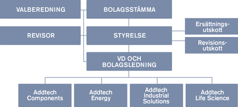 Bolagsstyrning Principer för bolagsstyrning Utöver de regler som följer av lag eller annan författning tillämpar Addtech Svensk kod för bolagsstyrning ("Koden").