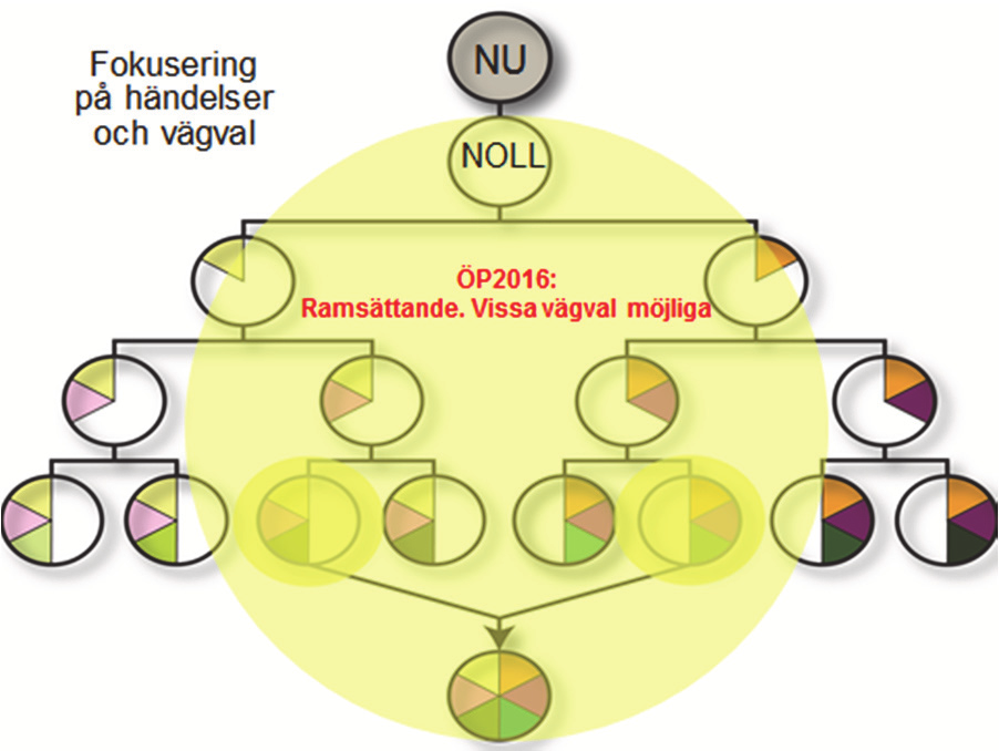 Figur 3. Schematiskt beslutsträd för successiva vägval som leder till alternativa slutstrukturer.