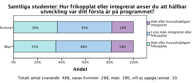 Figur 4.10 Notera att denna figur baseras på svar från kursansvariga. 5.