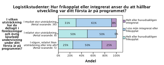 Deltagande i undervisningen och syn på hur väl integrerat hållbar