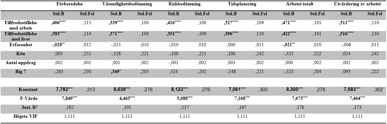 Tabell 9, modell 2 **** p<.001;*** p<0.01; **p<0.05; *p<0.1 5.3.