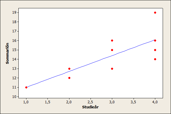 Regression Exempel Åter igen så kikar vi på exemplet med studieår och sommarlön.