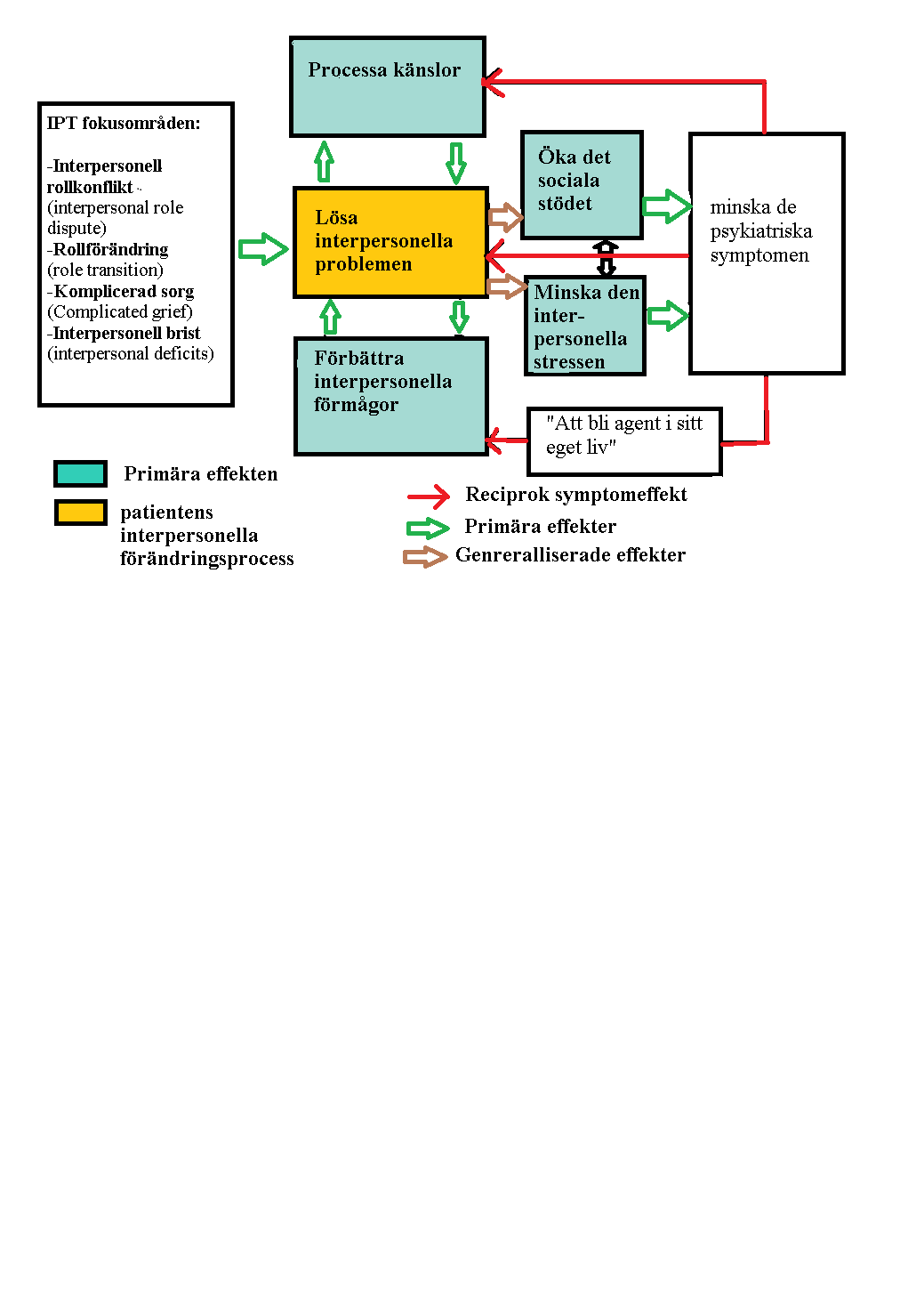 Teori kring IPT Interpersonell tradition TeoreGsk bakgrund Förklaringsmodell Vad gör IPT verksamt? PragmaGsk hållning Vad fungerar?