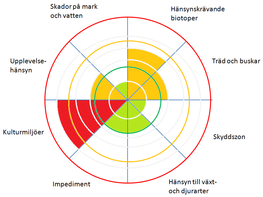 Förslagsvis att ett fåtal nya, sammanvägda mått skapas exempelvis ett per miljöfunktion för resultatredovisning och som kännetecknas av: Enkelhet i sammanvägningen för att vara begripligt Effekten av