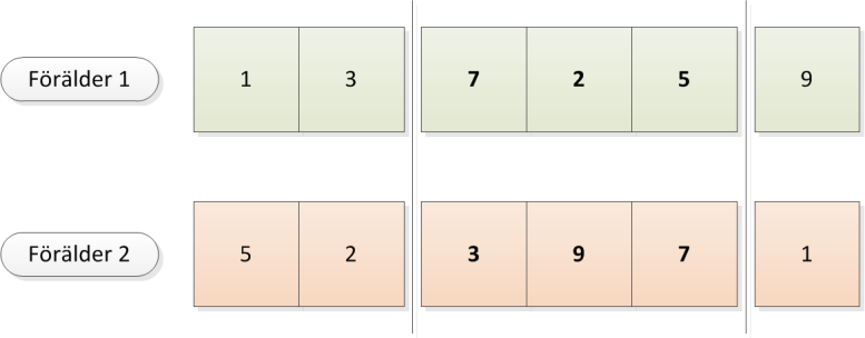 även de svagare har en chans att överleva samt att de organismer med högre fitnessvärde får en bättre överlevnadschans.