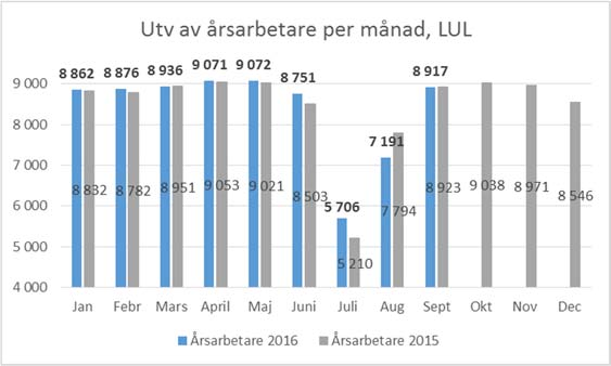 Bilaga 276 SAMMANFATTNING Månadsrapport september 2016 Landstingsstyrelsen Det genomsnittliga antalet årsarbetare 1 i landstinget är 8 376 och det är en ökning med 35 årsarbetare vid en jämförelse av