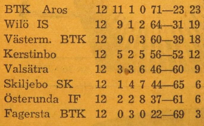 Torsdagen den 3 februari 1955: Fagersta Wilö 1-6 För Wilö spelade: Paul Eklund, Anders Bergkvist och Torsten Wallerborn Två poäng till Wilö IS genom 6-1 mot Fagersta.