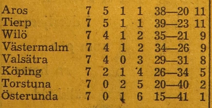 I halvtid hade div III-tabellen tabellen följande utseende: Lördagen den 12 december 1953, lag-dm: Tierp Wilö 5 3 För Wilö spelade: Lars Sköld, Paul Eklund och Anders Bergkvist Tierp slog ut Wilö i