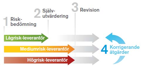 SOURCING Andel inköpt volym från leverantörer som uppfyller företagets sourcing policy (FP1) Definition: FP1 definieras enligt GRI.