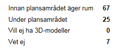 färgsättning (74,7 %) och växtlighet (70,7 %). Även de övriga komponenterna som önskas i 3D-modellerna visas i Figur 9. Figur 9. Deltagarnas önskade beståndsdelar.