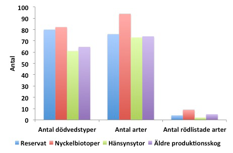 Flest skalbaggsarter i nyckelbiotoper men speciella arter i hänsynsytor Ett referat av: Djupström, L. B., Weslien, J. & Schroeder, L. M. 2008.