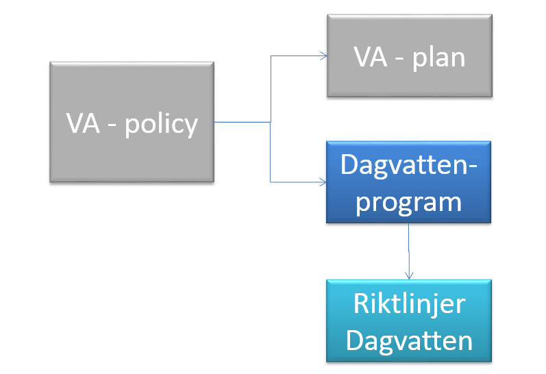 Dagvattenprgram Prgram (Mra kmmuns dkumentbeskrivning) Ett prgram anger långsiktiga avsikter i en fråga av större vikt.