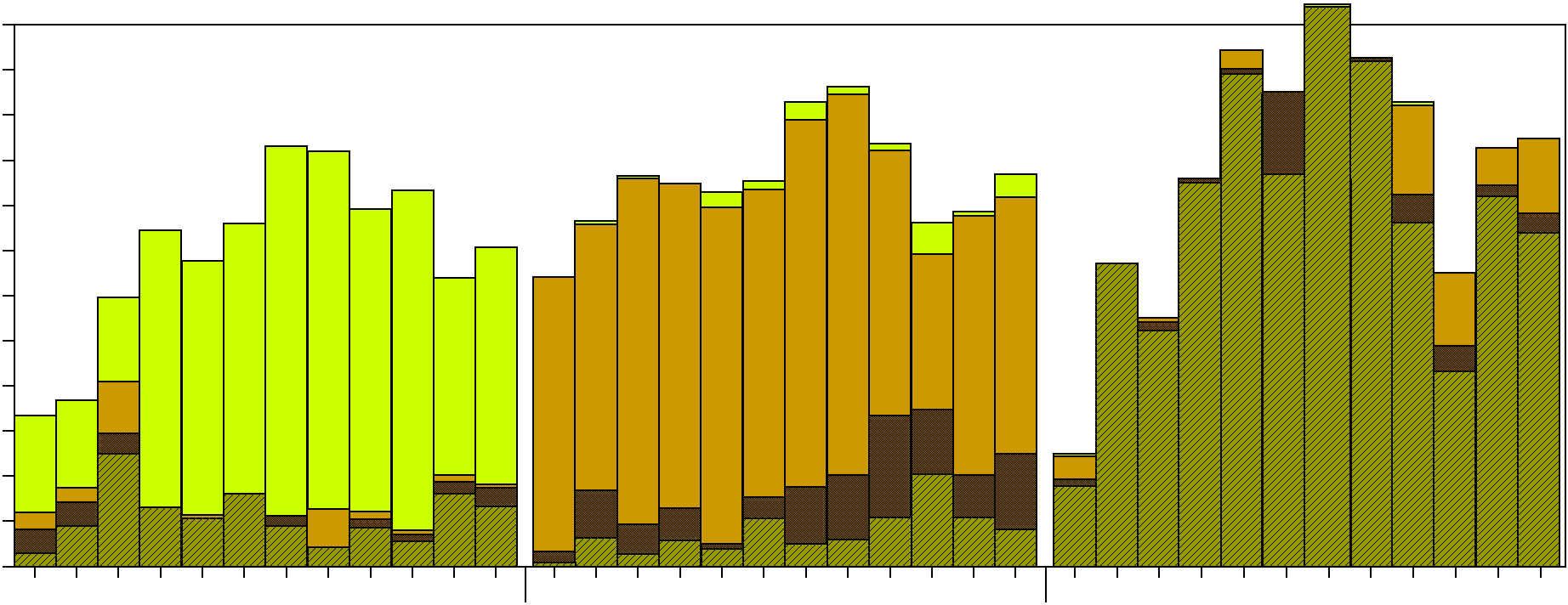 täckning, % 120 minskat de senaste två åren (figur 20). Totalt sett under perioden 2002 2013 är ändå utvecklingen signifikant positiv hos dessa 12 (Anon. 2011).