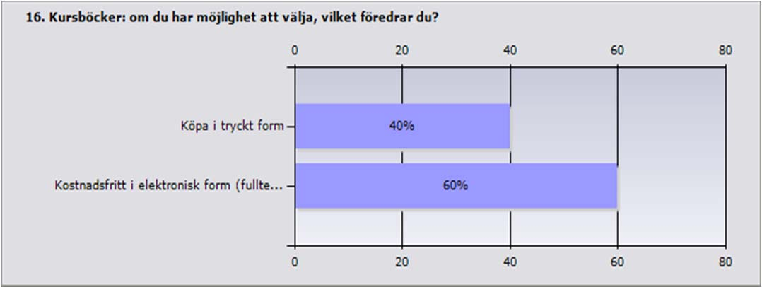 Procent Antal Köpa i tryckt form 40% 12 Kostnadsfritt i