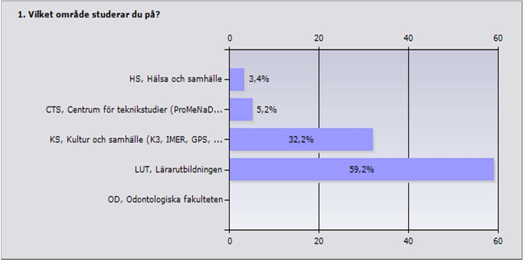 Procent Antal HS, Hälsa och samhälle 3,4% 21 CTS, Centrum för teknikstudier (ProMeNaD, EDV) 5,2% 32 KS, Kultur och samhälle (K3,