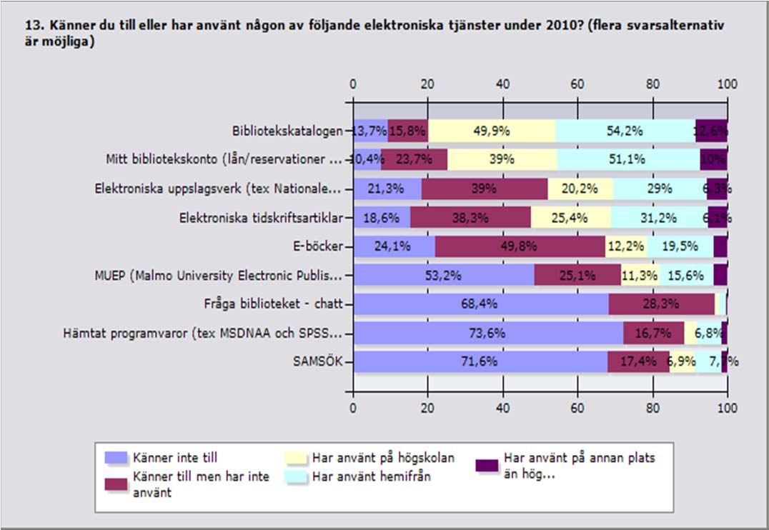 Fråga 13. Känner du till eller har använt någon av följande elektroniska tjänster under 2010?