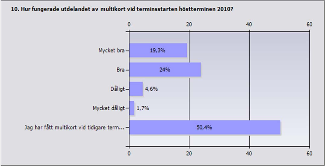 Procent Antal Mycket bra 19,3% 181 Bra 24% 225 Dåligt 4,6% 43 Mycket dåligt 1,7% 16