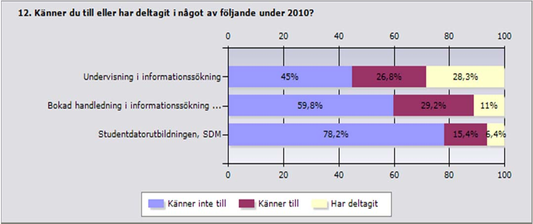 Känner inte Känner Har Svar Inget till till deltagit ande svar Undervisning i informationssökning 45% 26,8% 28,3% 934 54 Bokad