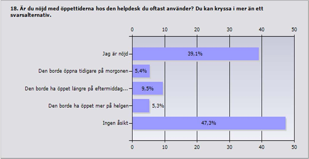 Procent Antal Jag är nöjd 39,1% 365 Den borde öppna tidigare på morgonen 5,4% 50 Den borde ha öppet längre på