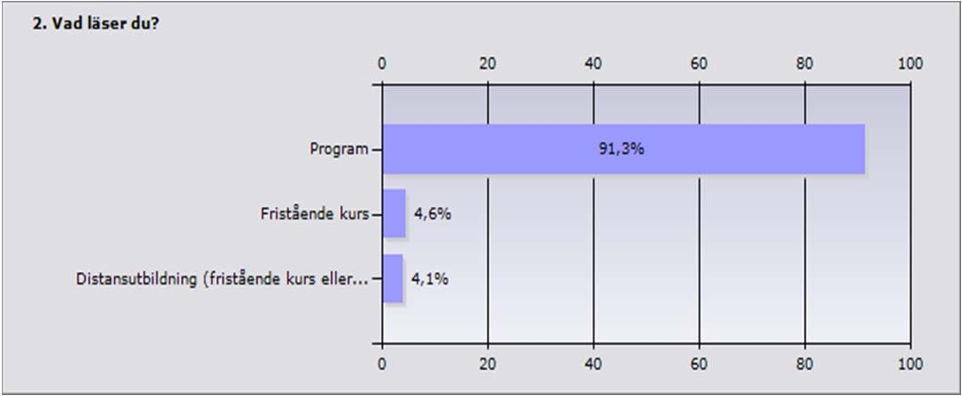 Procent Antal Program 91,3% 200 Fristående kurs 4,6% 10