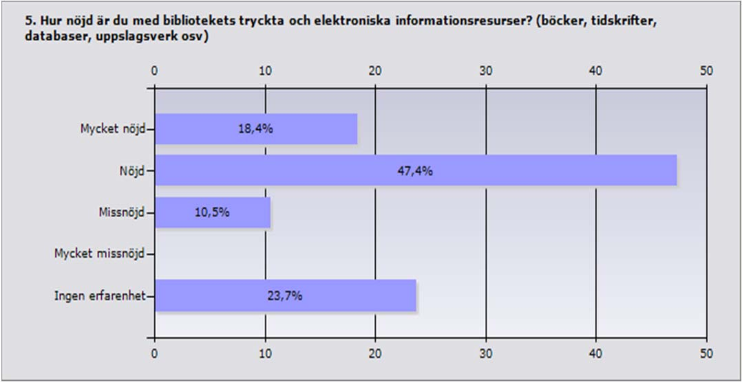 Procent Antal Mycket nöjd 18,4% 7 Nöjd 47,4% 18 Missnöjd 10,5% 4