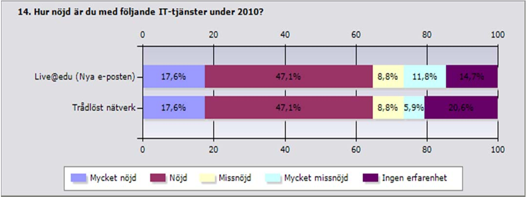 Mycket Nöj Missn Mycket Ingen Me Svara Inget nöjd d öjd missnöjd erfarenhet del nde svar Live@edu (Nya e- 17,6%