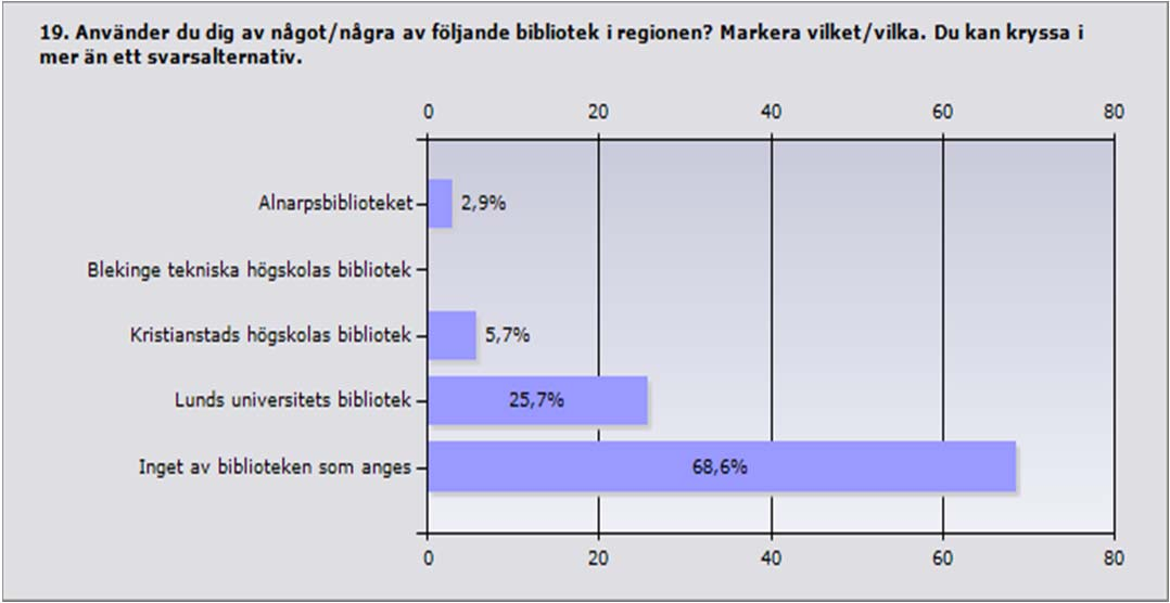 Procent Antal Alnarpsbiblioteket 2,9% 1 Blekinge tekniska högskolas bibliotek 0% 0 Kristianstads högskolas