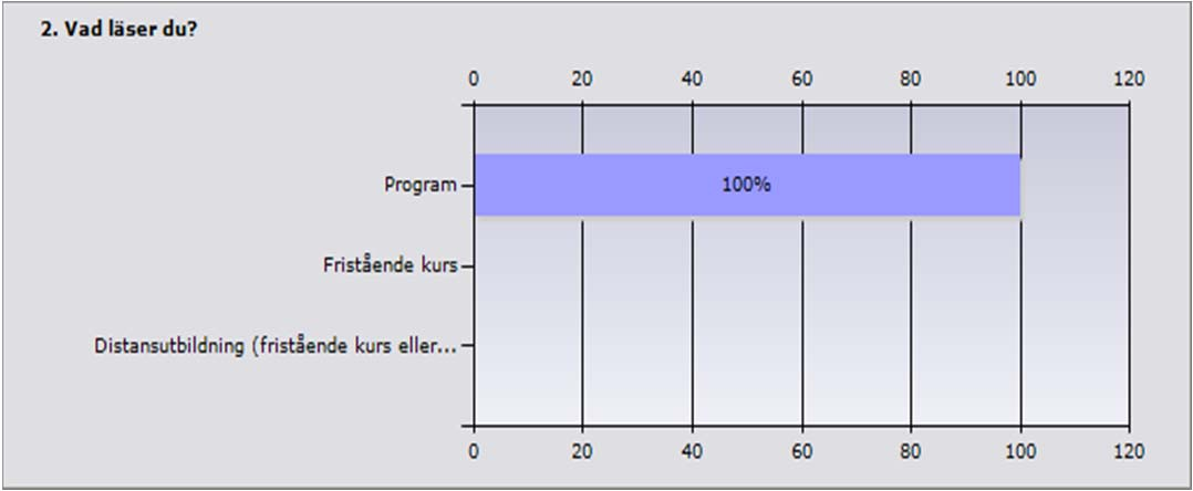 Procent Antal Program 100% 30 Fristående kurs 0% 0