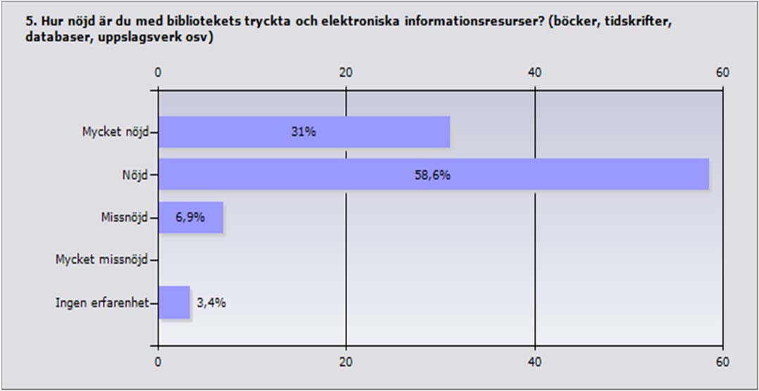 Procent Antal Mycket nöjd 31% 9 Nöjd 58,6% 17 Missnöjd 6,9% 2