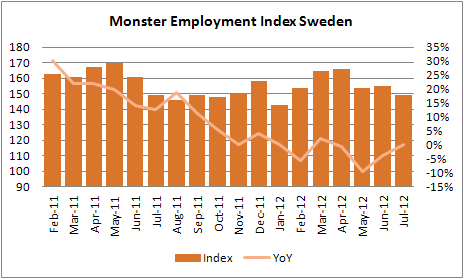 Internationella trender: Monster Employment Index Europa steg med två procent över ett år i juli, en ökning med en procent från juni.