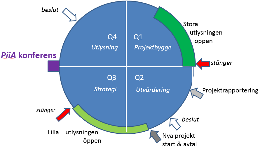 Vad PiiA skall göra. 2014 2016 (och bortom) Investera ~ en kvarts miljard i Processindustriell IT och Automations FUI.