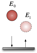 KOMIHÅG 19: ------------------------------------------------------ Dämpade vibrationer: Fria fallet Kritisk dämpningsrörelse x(t) = e "# n t ( B + Ct) + x j Svag dämpningsrörelse x(t) = e "#$ ( nt