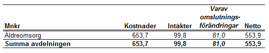 Sid 13 (58) Budget Äldreomsorgens budget uppgår till 553,9 mnkr netto, vilket är en minskning med 9,5 mnkr jämfört med verksamhetsplanen för 2015. Minskningen förklaras främst av volymförändringar.
