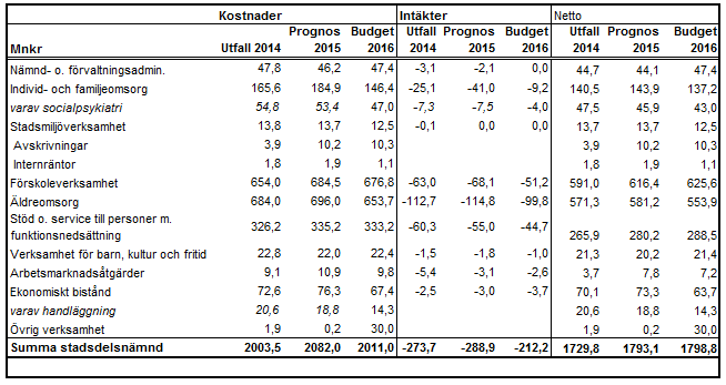 Sid 55 (58) Förvaltningen beräknar att kostnaderna för nämnd- och förvaltningsadministration minskar med 1,6 mnkr mellan 2014 och 2015 p.g.a. budgethållningsåtgärder.