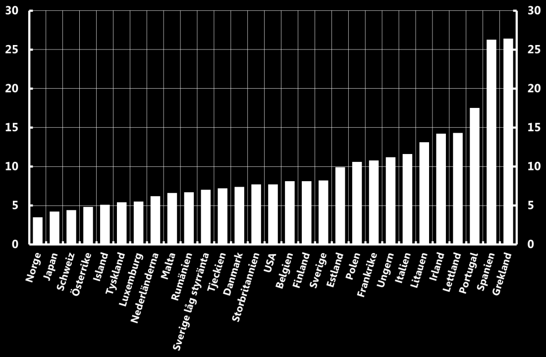 Bilaga 1. Diagram 1. HIKP-inflation i utvalda länder Februari 2013, årlig procentuell förändring Anm. Vissa observationer från januari och december Källa: Eurostat och egna beräkningar Diagram 2.