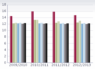 Lärare läsåret 12/13 Nedanstående tabell redovisar personalstatistik de senaste fyra åren för skolan med snittet i kommunen och rikssnittet som jämförelse.