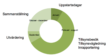 2 Metod Kemikalieinspektionen har genomfört ett flertal nationella tillsynsprojekt i samverkan med kommunernas miljöinspektörer. 2011 genomfördes ett sam verkans projekt om Kemikalier i lantbruket.